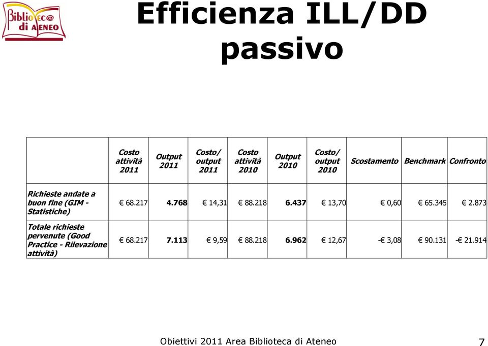 Totale richieste pervenute (Good Practice - Rilevazione attività) 68.217 4.768 14,31 88.218 6.