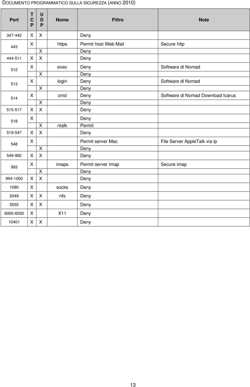 Icarus 515-517 518 ntalk Permit 519-547 548 Permit server Mac File Server AppleTalk via ip