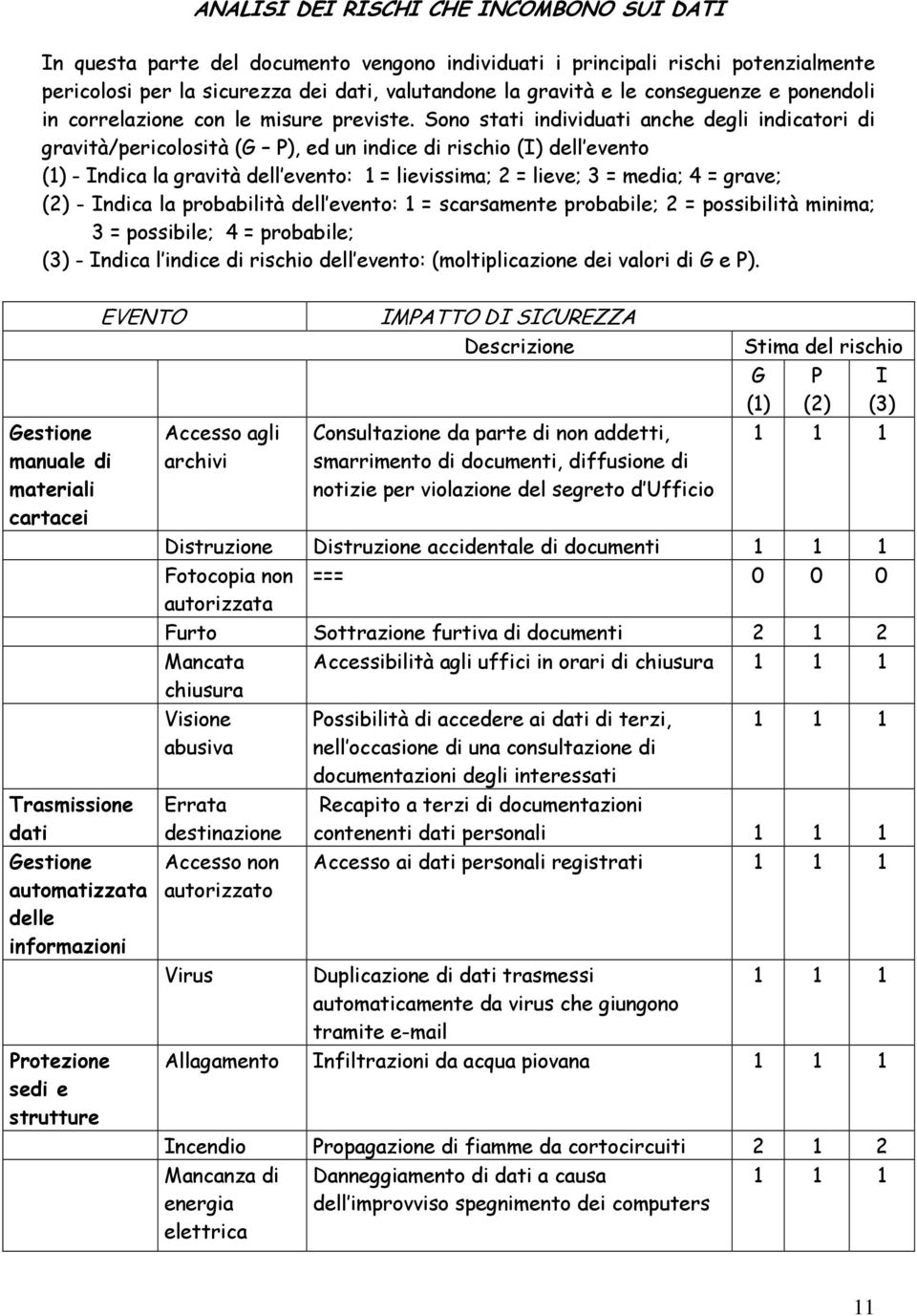 Sono stati individuati anche degli indicatori di gravità/pericolosità (G P), ed un indice di rischio (I) dell evento (1) - Indica la gravità dell evento: 1 = lievissima; 2 = lieve; 3 = media; 4 =