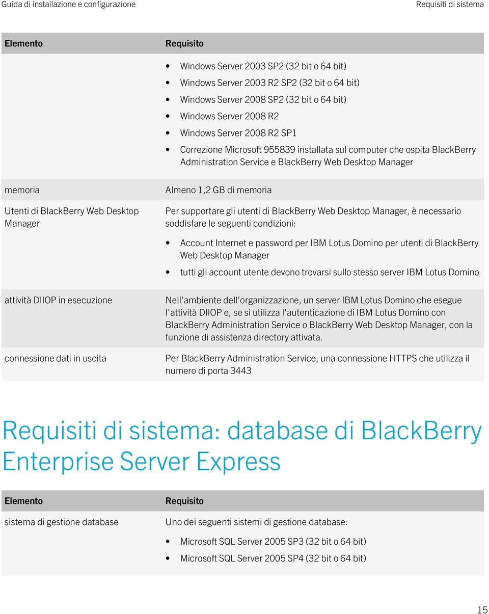 Almeno 1,2 GB di memoria Per supportare gli utenti di BlackBerry Web Desktop Manager, è necessario soddisfare le seguenti condizioni: Account Internet e password per IBM Lotus Domino per utenti di