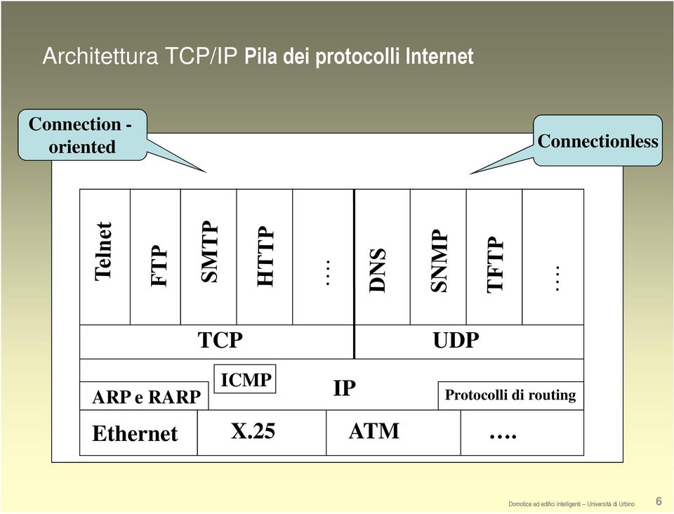 oriented Connectionless TCP UDP ICMP