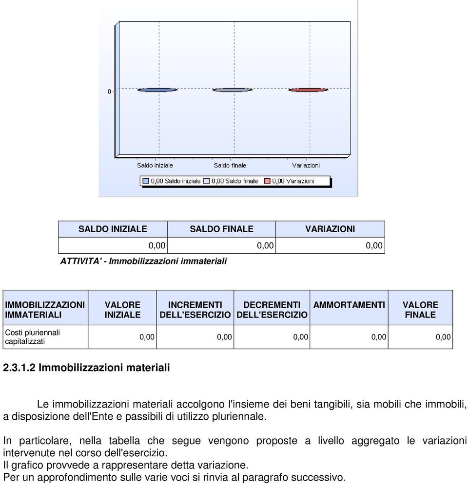 2 Immobilizzazioni materiali Le immobilizzazioni materiali accolgono l'insieme dei beni tangibili, sia mobili che immobili, a disposizione dell'ente e passibili di utilizzo