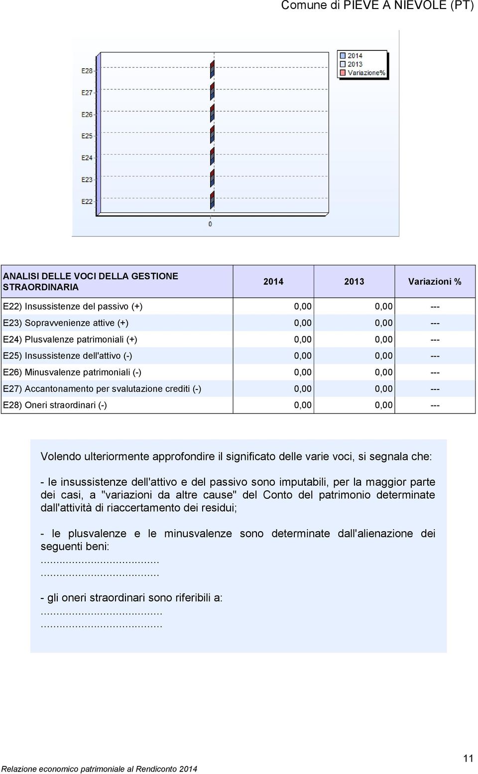 (-) 0,00 0,00 --- Volendo ulteriormente approfondire il significato delle varie voci, si segnala che: - le insussistenze dell'attivo e del passivo sono imputabili, per la maggior parte dei casi, a