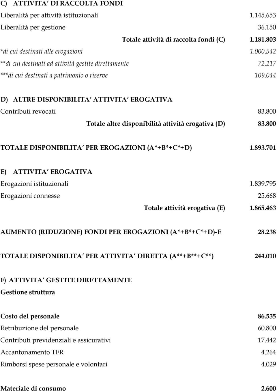 800 Totale altre disponibilità attività erogativa (D) 83.800 TOTALE DISPONIBILITA PER EROGAZIONI (A*+B*+C*+D) 1.893.701 E) ATTIVITA EROGATIVA Erogazioni istituzionali 1.839.795 Erogazioni connesse 25.