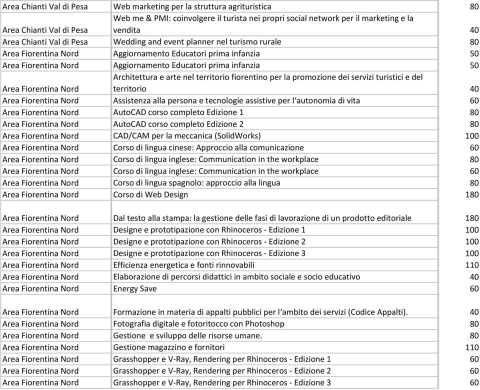 Fiorentina Nord Architettura e arte nel territorio fiorentino per la promozione dei servizi turistici e del territorio 40 Area Fiorentina Nord Assistenza alla persona e tecnologie assistive per l