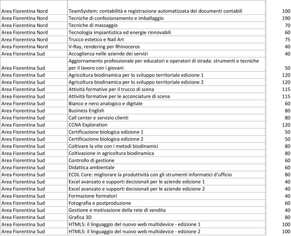 Fiorentina Sud Accoglienza nelle aziende dei servizi 40 Area Fiorentina Sud Aggiornamento professionale per educatori e operatori di strada: strumenti e tecniche per il lavoro con i giovani 50 Area