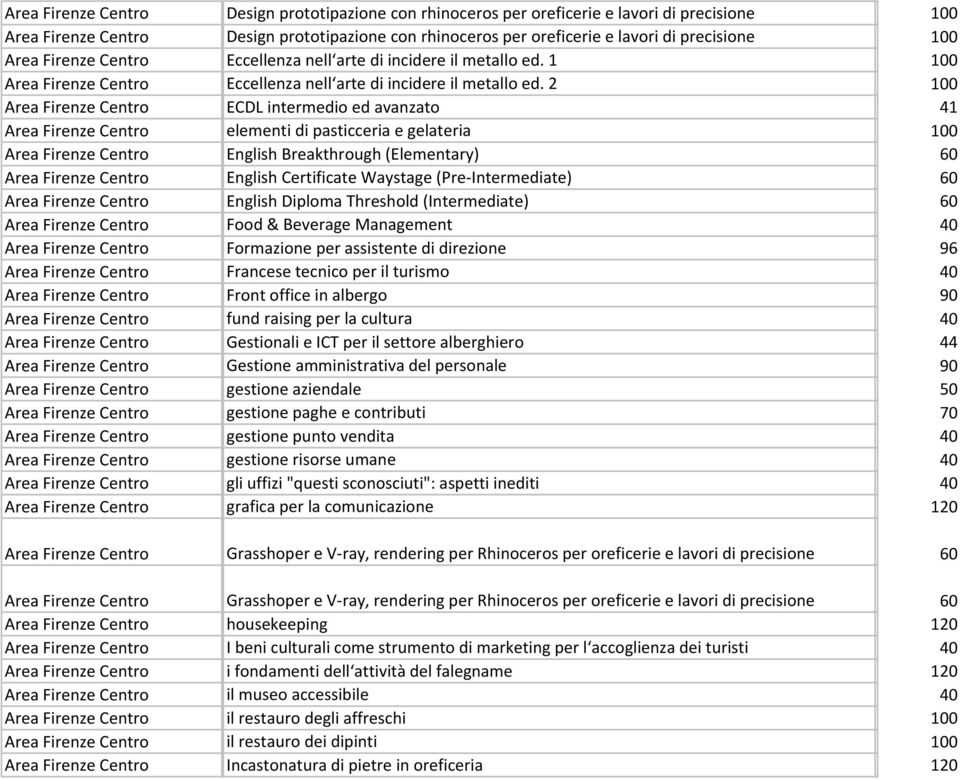 2 100 Area Firenze Centro ECDL intermedio ed avanzato 41 Area Firenze Centro elementi di pasticceria e gelateria 100 Area Firenze Centro English Breakthrough (Elementary) 60 Area Firenze Centro