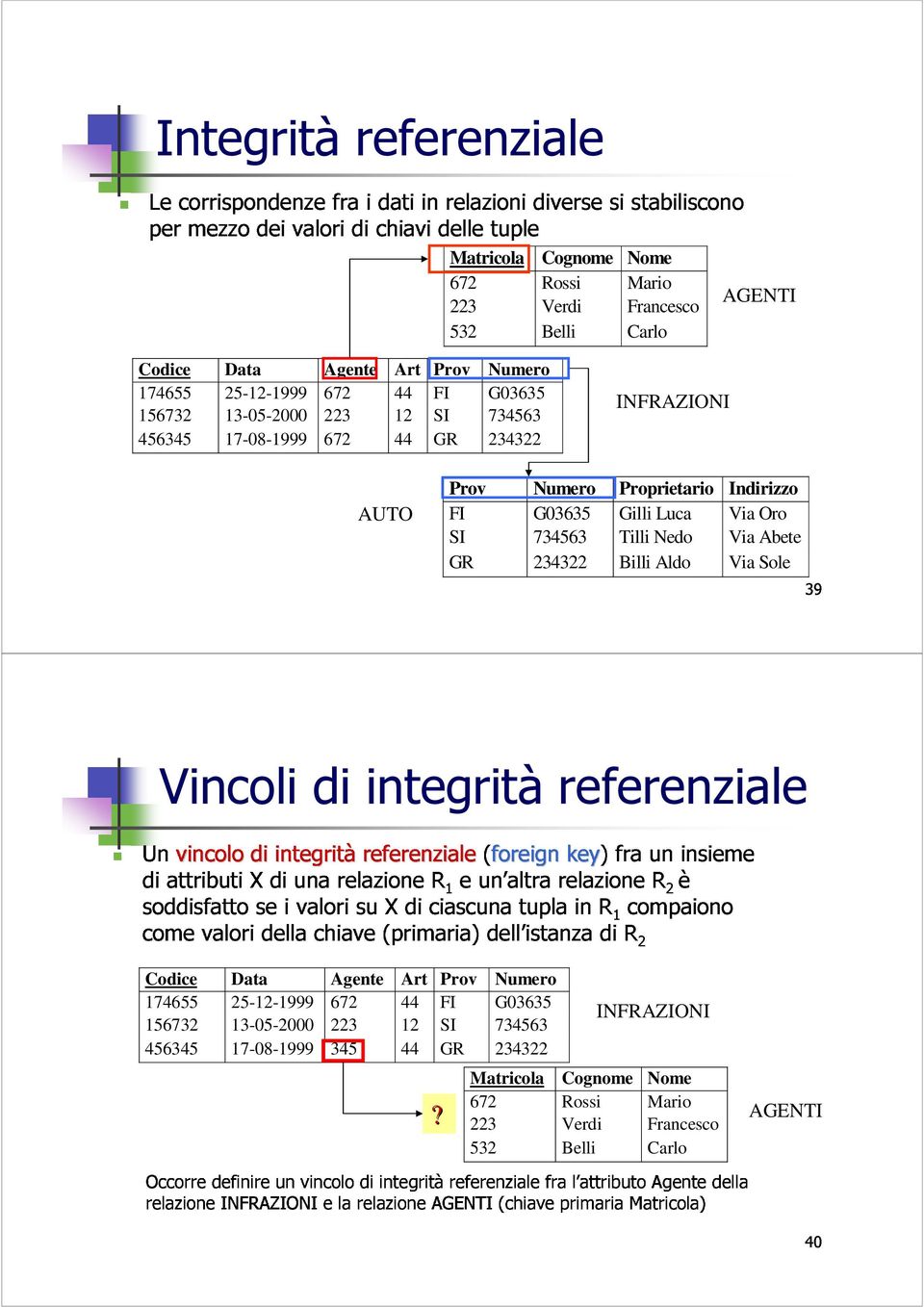 Indirizzo FI G03635 Gilli Luca Via Oro SI 734563 Tilli Nedo Via Abete GR 234322 Billi Aldo Via Sole 39 Un soddisfatto di come attributi vincolo valori X di se della di integritàreferenziale i una