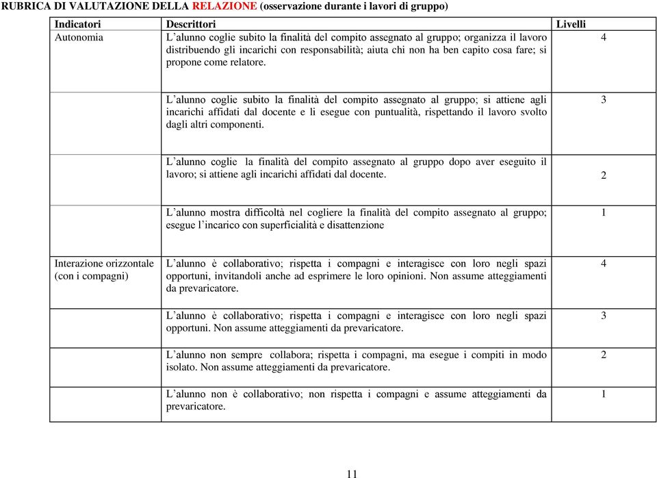 L alunno coglie subito la finalità del compito assegnato al gruppo; si attiene agli incarichi affidati dal docente e li esegue con puntualità, rispettando il lavoro svolto dagli altri componenti.