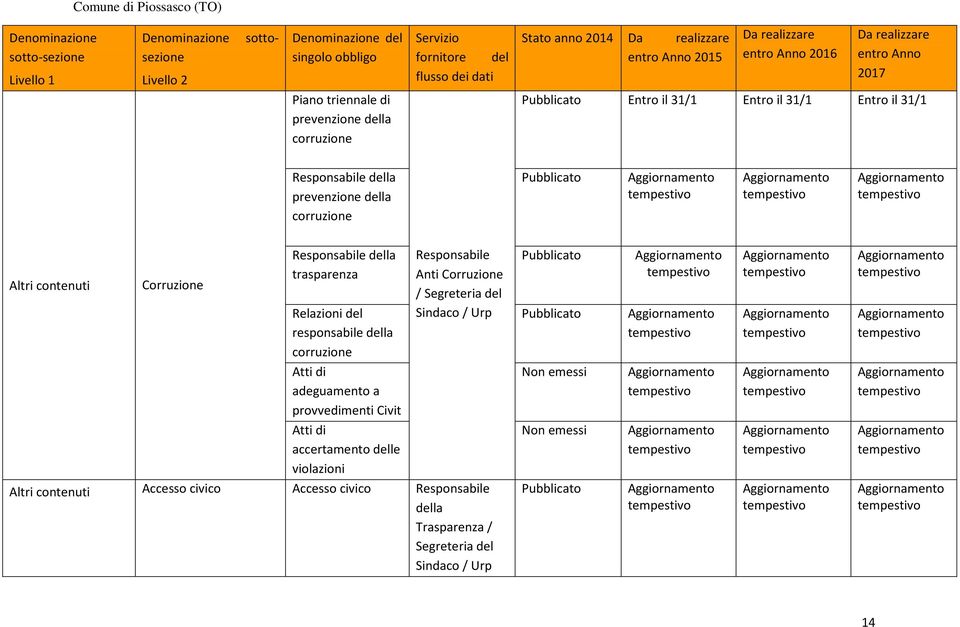 della corruzione Responsabile Anti Corruzione / del Sindaco / Urp Atti di adeguamento a provvedimenti Civit Non emessi Atti di