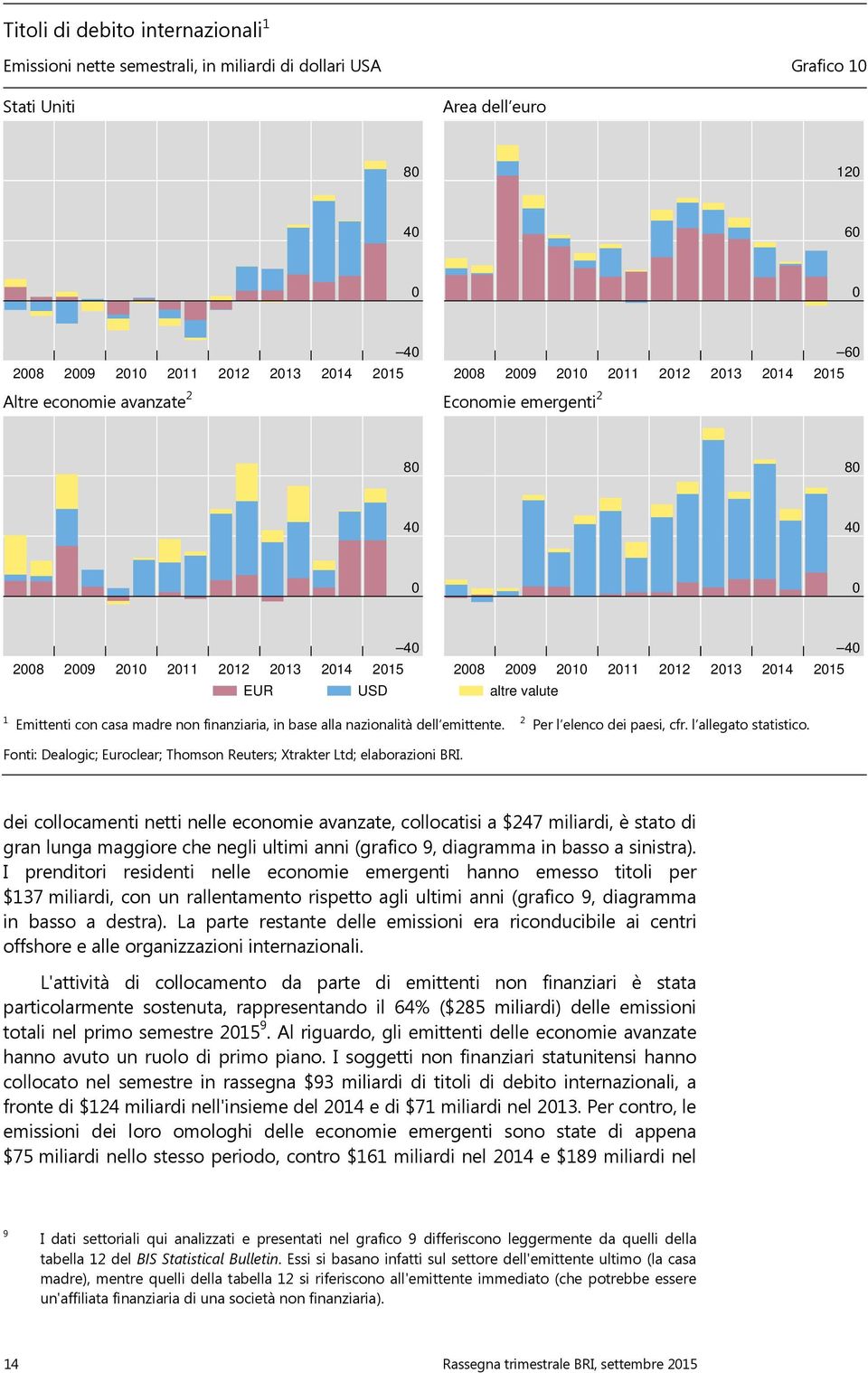 dell emittente. 2 Per l elenco dei paesi, cfr. l allegato statistico. Fonti: Dealogic; Euroclear; Thomson Reuters; Xtrakter Ltd; elaborazioni BRI.