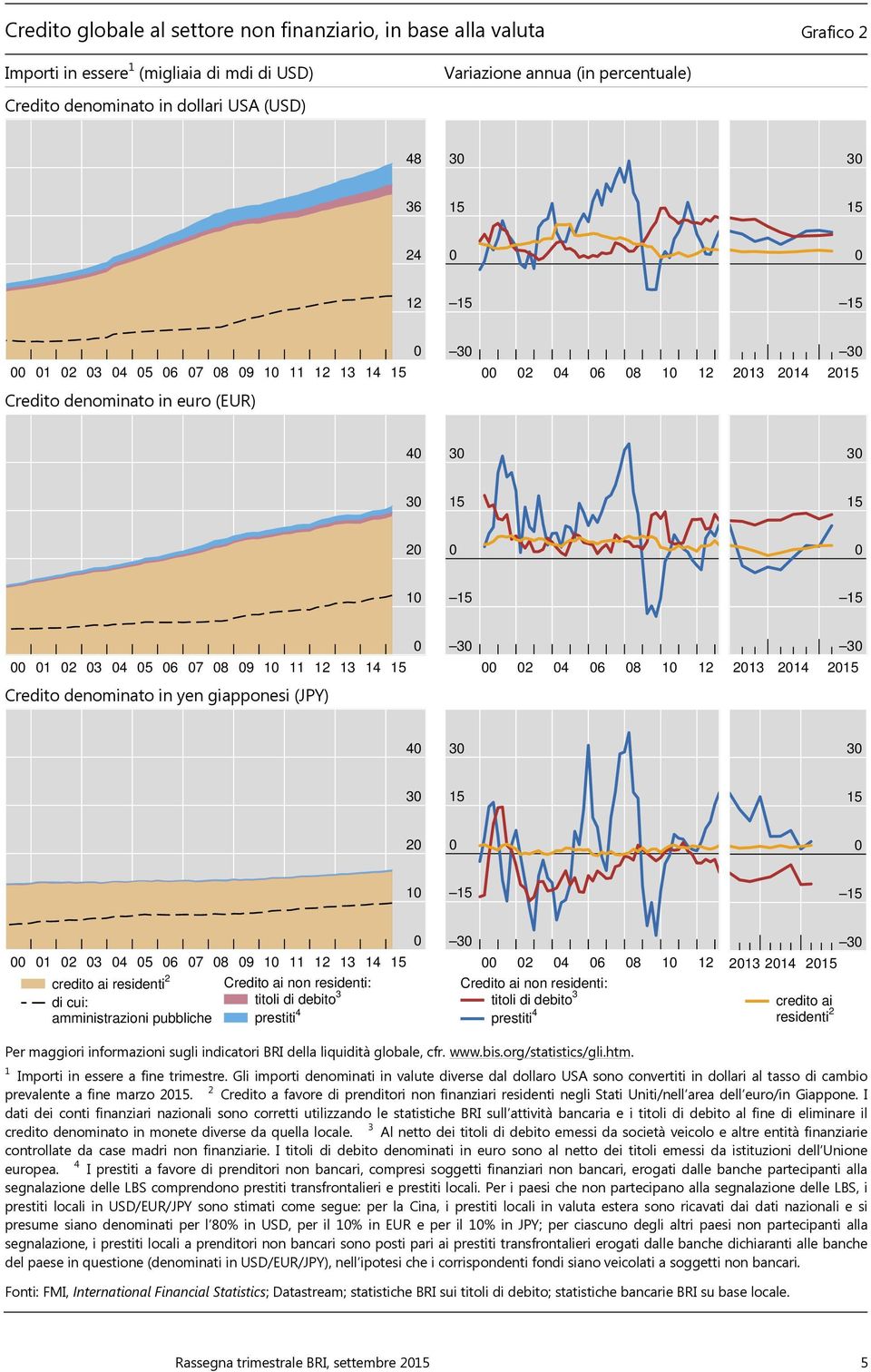 giapponesi (JPY) 4 3 3 3 2 1 1 2 3 4 5 6 7 8 9 1 11 12 13 14 credito ai residenti 2 di cui: amministrazioni pubbliche Credito ai non residenti: titoli di debito 3 prestiti 4 3 2 4 6 8 1 12 Credito ai