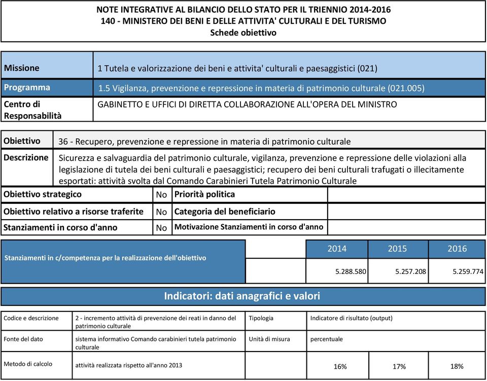 salvaguardia del patrimonio culturale, vigilanza, prevenzione e repressione delle violazioni alla legislazione di tutela dei beni culturali e paesaggistici; recupero dei beni culturali trafugati o