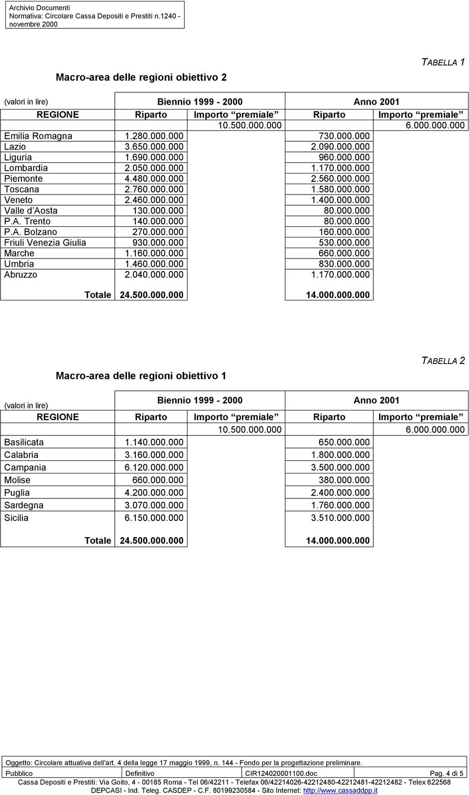 460.000.000 1.400.000.000 Valle d Aosta 130.000.000 80.000.000 P.A. Trento 140.000.000 80.000.000 P.A. Bolzano 270.000.000 160.000.000 Friuli Venezia Giulia 930.000.000 530.000.000 Marche 1.160.000.000 660.