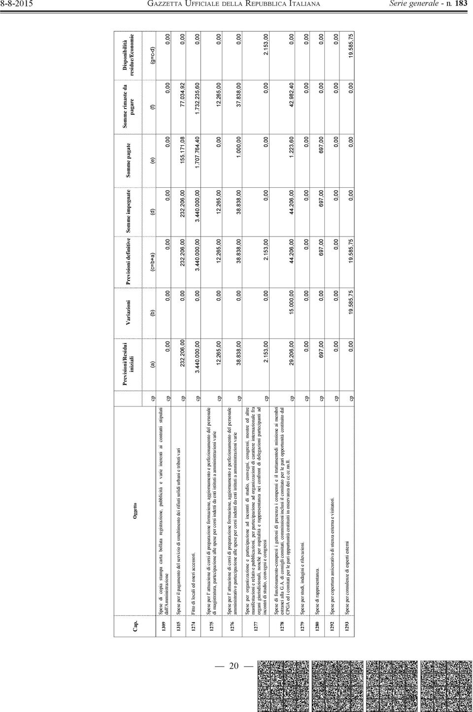 del servizio di smaltimento dei rifiuti solidi urbani e tributi vari cp 232.206,00 0,00 232.206,00 232.206,00 155.171,08 77.034,92 0,00 1274 Fitto di locali ed oneri accessori. cp 3.440.000,00 0,00 3.