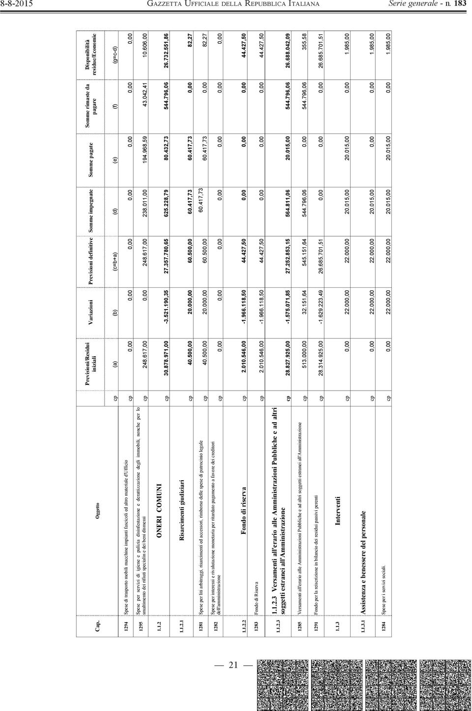 derattizzazione degli immobili, nonche per lo smaltimento dei rifiuti specialin e dei beni dismessi cp 248.617,00 0,00 248.617,00 238.011,00 194.968,59 43.042,41 10.606,00 1.1.2 ONERI COMUNI cp 30.