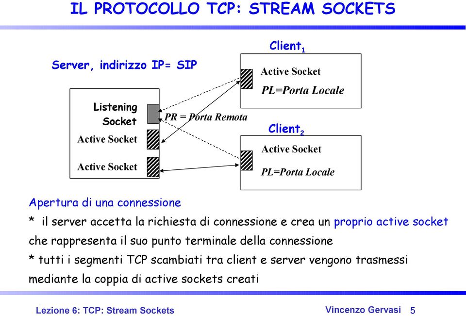 connessione e crea un proprio active socket che rappresenta il suo punto terminale della connessione * tutti i segmenti TCP