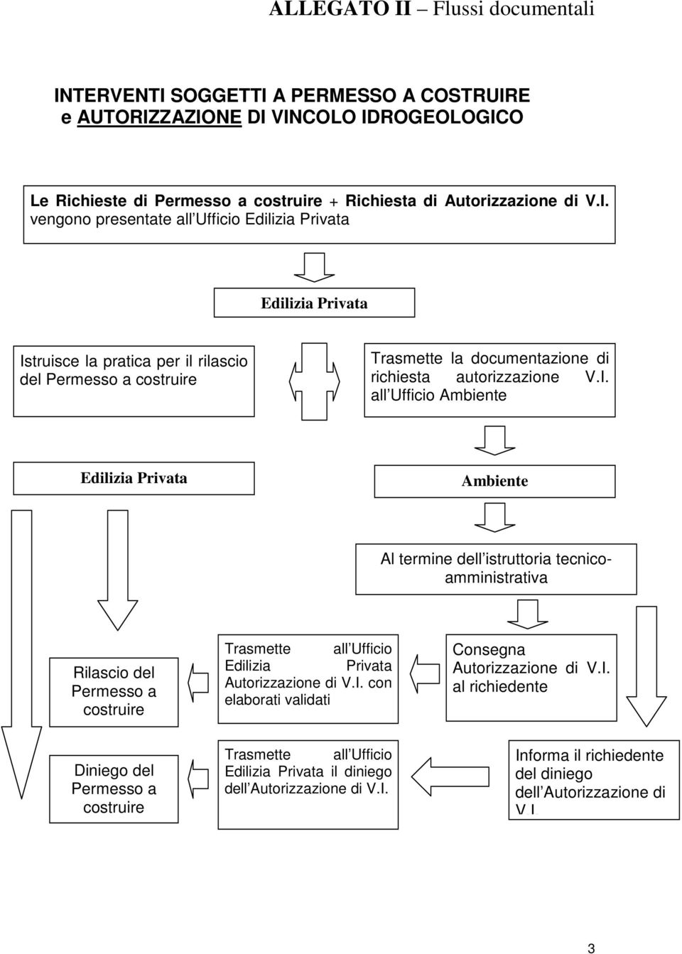 I. al richiedente Diniego del Permesso a costruire Trasmette all Ufficio Edilizia Privata il diniego dell Autorizzazione di V.I. Informa il richiedente del diniego dell Autorizzazione di V.I. 3