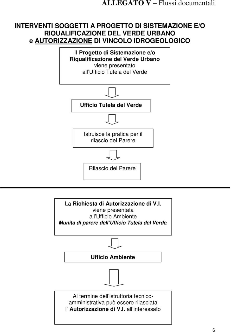 Istruisce la pratica per il rilascio del Parere Rilascio del Parere La Richiesta di Autorizzazione di V.I. all Ufficio Ambiente Munita di parere dell Ufficio Tutela del Verde.