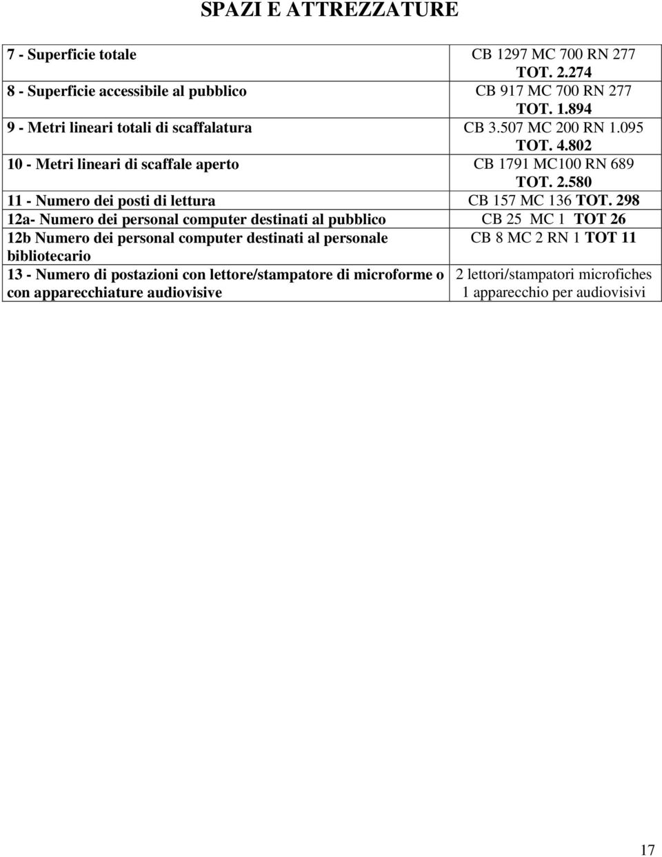 298 12a- Numero dei personal computer destinati al pubblico CB 25 MC 1 TOT 26 12b Numero dei personal computer destinati al personale CB 8 MC 2 RN 1 TOT 11 bibliotecario