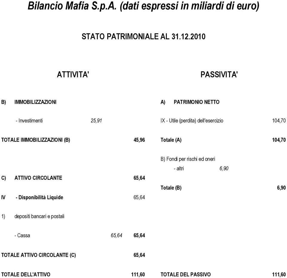 TOTALE IMMOBILIZZAZIONI (B) 45,96 Totale (A) 104,70 C) ATTIVO CIRCOLANTE 65,64 IV - Disponibilità Liquide 65,64 B) Fondi per