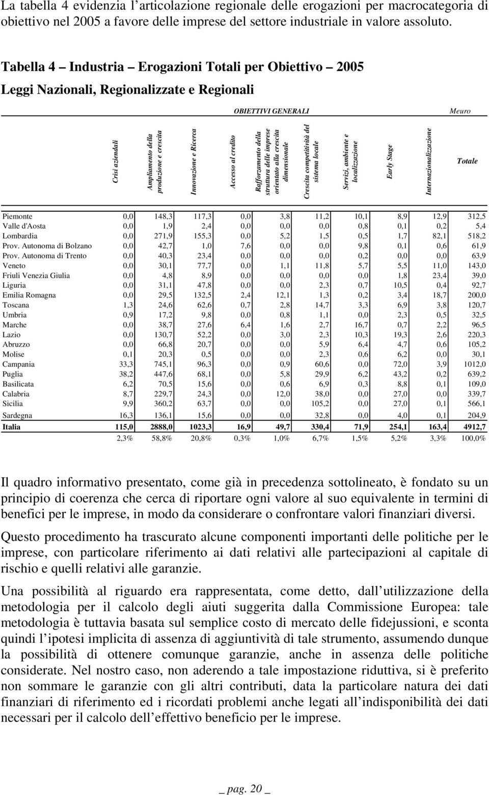 Ricerca Accesso al credito Rafforzamento della struttura delle imprese orientato alla crescita dimensionale Crescita competitività del sistema locale Servizi, ambiente e localizzazione Early Stage