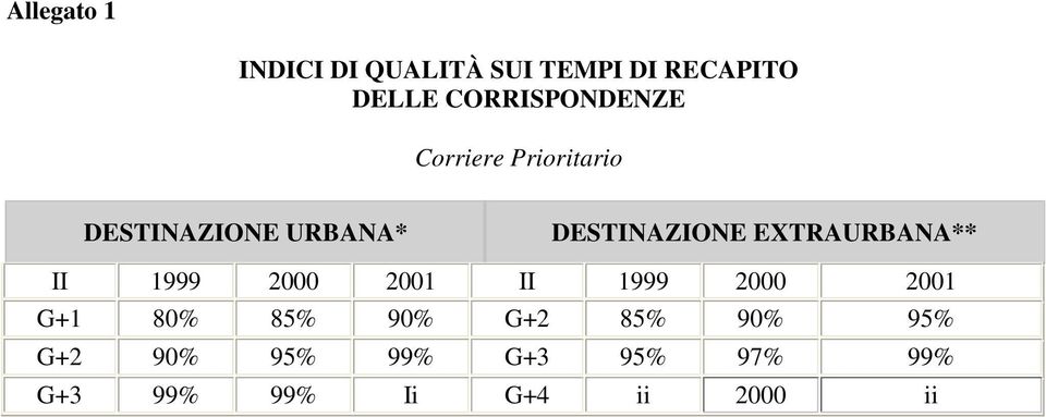 DESTINAZIONE EXTRAURBANA** II 1999 2000 2001 II 1999 2000 2001 G+1