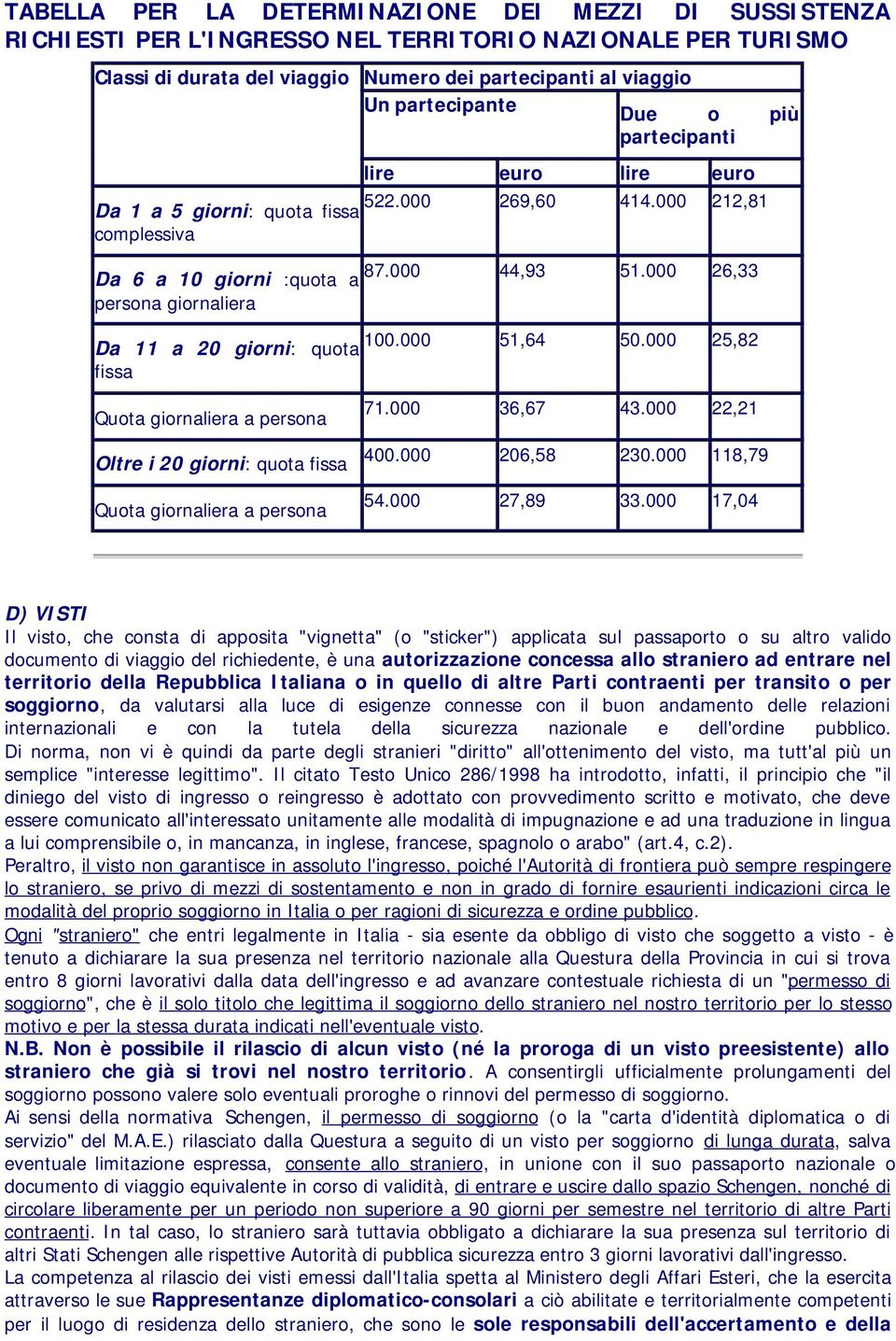 000 26,33 persona giornaliera Da 11 a 20 giorni: quota 100.000 51,64 50.000 25,82 fissa Quota giornaliera a persona Oltre i 20 giorni: quota fissa Quota giornaliera a persona 71.000 36,67 43.