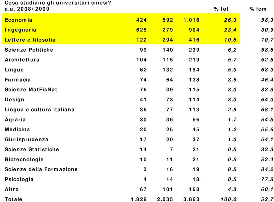 132 194 5,0 68,0 Farmacia 74 64 138 3,6 46,4 Scienze MatFisNat 76 39 115 3,0 33,9 Design 41 73 114 3,0 64,0 Lingua e cultura italiana 36 77 113 2,9 68,1 Agraria 30 36 66 1,7