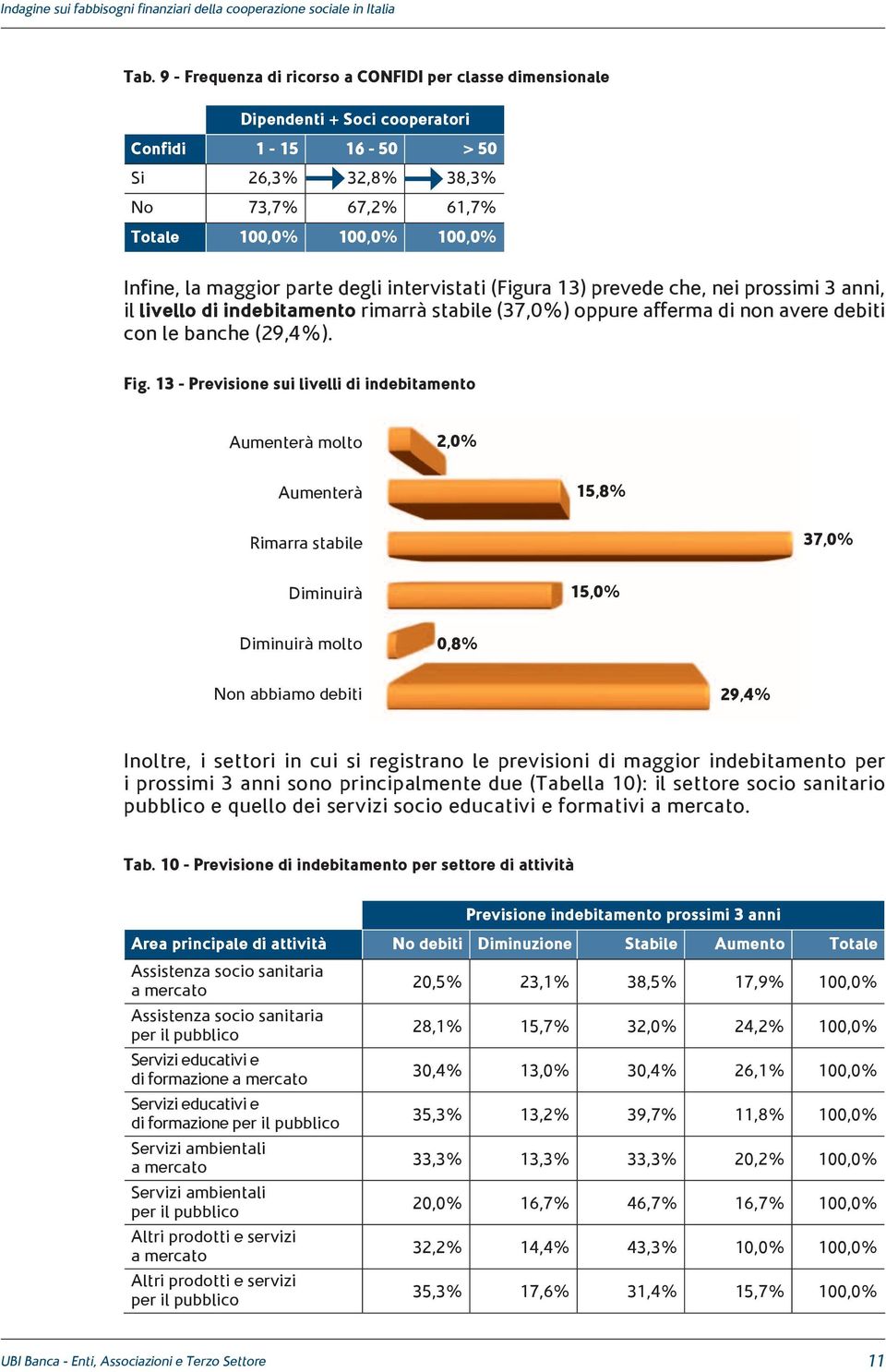 13 - Previsione sui livelli di indebitamento Aumenterà molto 2,0% Aumenterà 15,8% Rimarra stabile 37,0% Diminuirà 15,0% Diminuirà molto 0,8% Non abbiamo debiti 29,4% Inoltre, i settori in cui si