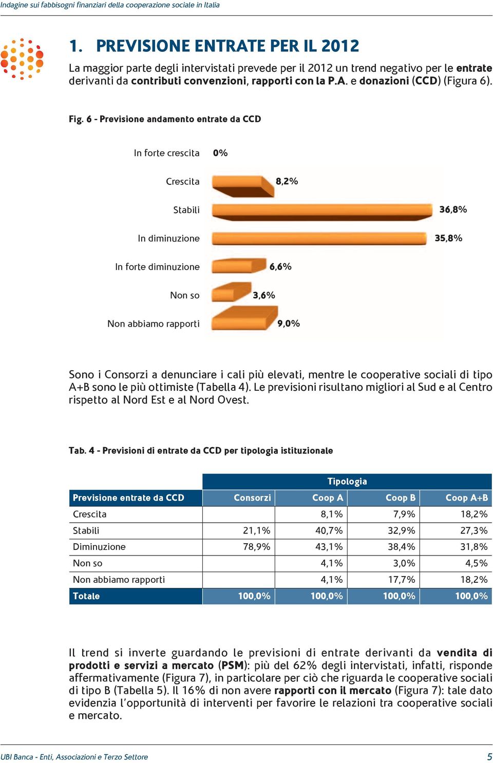 6 - Previsione andamento entrate da CCD In forte crescita 0% Crescita 8,2% Stabili 36,8% In diminuzione 35,8% In forte diminuzione 6,6% Non so Non abbiamo rapporti 3,6% 9,0% Sono i Consorzi a