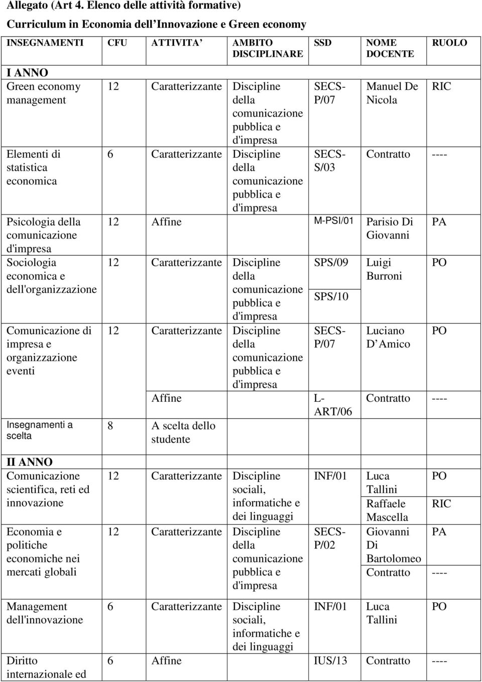 Psicologia Sociologia economica e dell'organizzazione Comunicazione di impresa e organizzazione eventi Insegnamenti a scelta SSD P/07 S/03 NOME DOCENTE Manuel De Nicola RUOLO RIC 12 Affine M-PSI/01