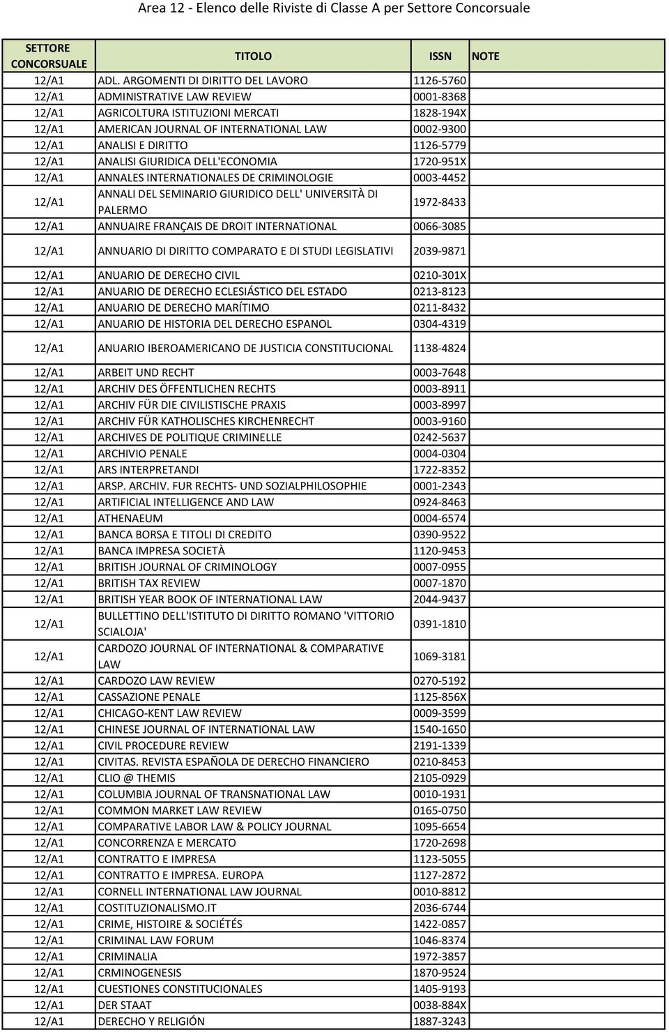 E DIRITTO 1126-5779 12/A1 ANALISI GIURIDICA DELL'ECONOMIA 1720-951X 12/A1 ANNALES INTERNATIONALES DE CRIMINOLOGIE 0003-4452 12/A1 ANNALI DEL SEMINARIO GIURIDICO DELL' UNIVERSITÀ DI PALERMO 1972-8433