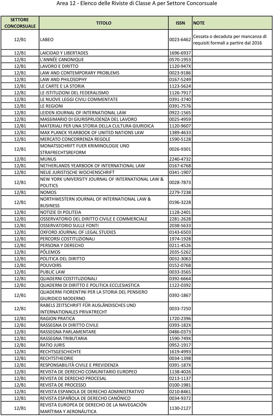 INTERNATIONAL LAW 0922-1565 12/B1 MASSIMARIO DI GIURISPRUDENZA DEL LAVORO 0025-4959 12/B1 MATERIALI PER UNA STORIA DELLA CULTURA GIURIDICA 1120-9607 12/B1 MAX PLANCK YEARBOOK OF UNITED NATIONS LAW