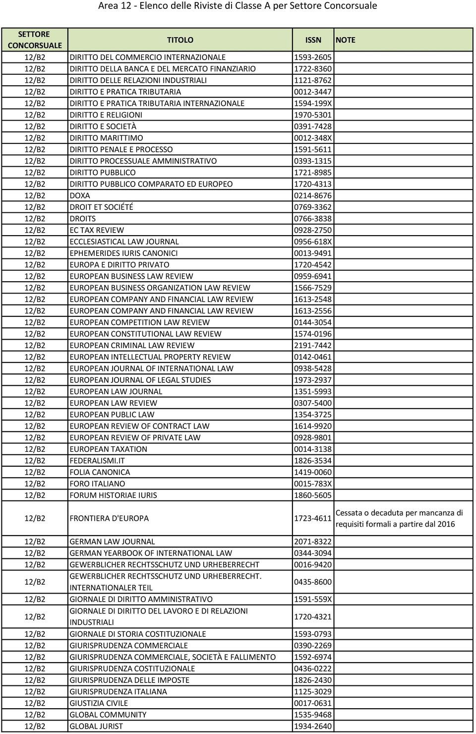 PENALE E PROCESSO 1591-5611 12/B2 DIRITTO PROCESSUALE AMMINISTRATIVO 0393-1315 12/B2 DIRITTO PUBBLICO 1721-8985 12/B2 DIRITTO PUBBLICO COMPARATO ED EUROPEO 1720-4313 12/B2 DOXA 0214-8676 12/B2 DROIT