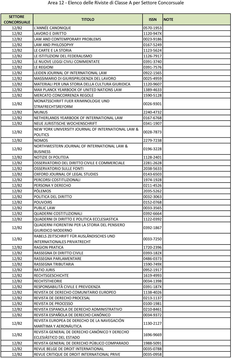 GIURISPRUDENZA DEL LAVORO 0025-4959 12/B2 MATERIALI PER UNA STORIA DELLA CULTURA GIURIDICA 1120-9607 12/B2 MAX PLANCK YEARBOOK OF UNITED NATIONS LAW 1389-4633 12/B2 MERCATO CONCORRENZA REGOLE