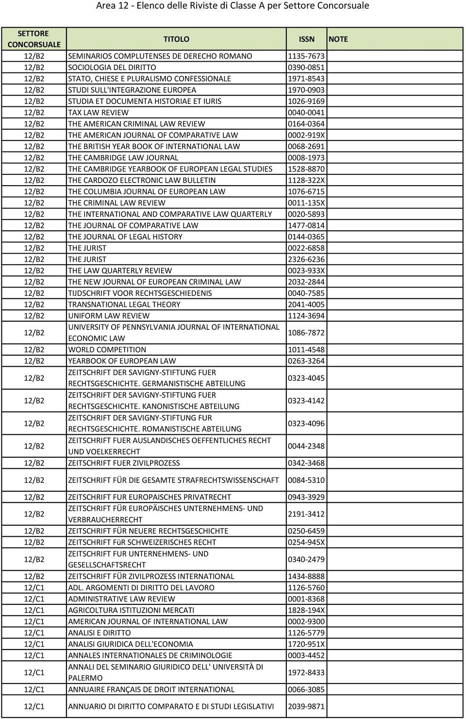 0002-919X 12/B2 THE BRITISH YEAR BOOK OF INTERNATIONAL LAW 0068-2691 12/B2 THE CAMBRIDGE LAW JOURNAL 0008-1973 12/B2 THE CAMBRIDGE YEARBOOK OF EUROPEAN LEGAL STUDIES 1528-8870 12/B2 THE CARDOZO