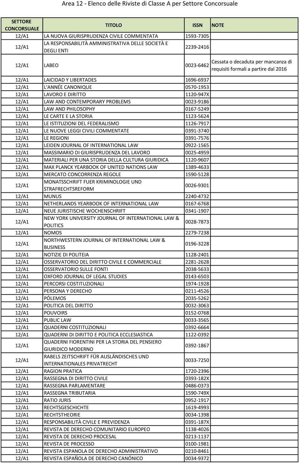 DEL FEDERALISMO 1126-7917 12/A1 LE NUOVE LEGGI CIVILI COMMENTATE 0391-3740 12/A1 LE REGIONI 0391-7576 12/A1 LEIDEN JOURNAL OF INTERNATIONAL LAW 0922-1565 12/A1 MASSIMARIO DI GIURISPRUDENZA DEL LAVORO