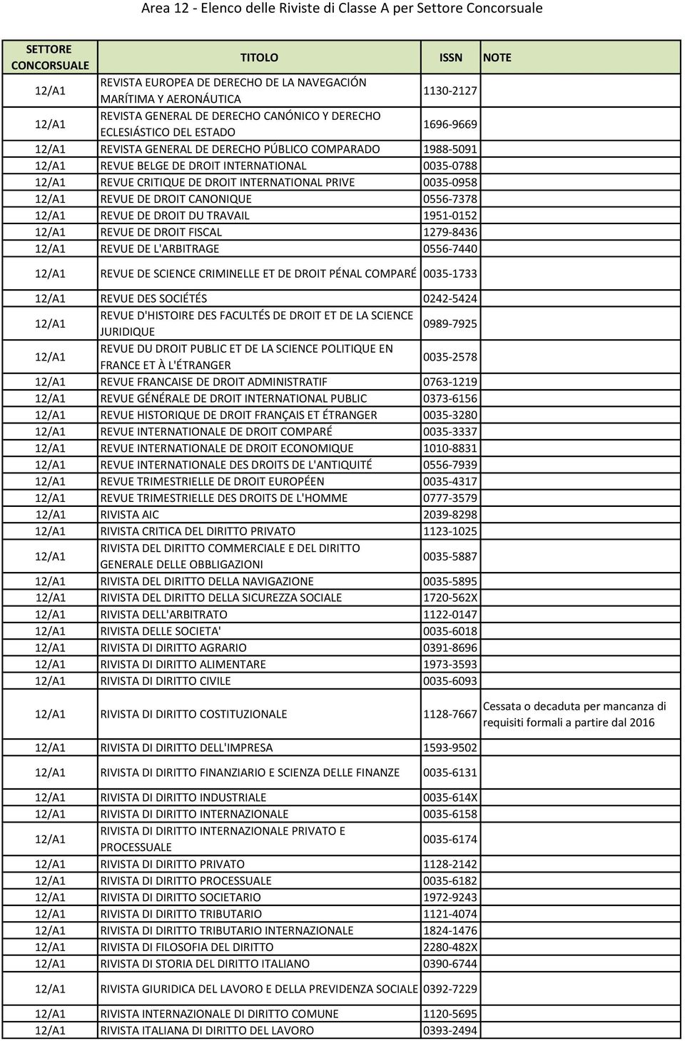 DE DROIT DU TRAVAIL 1951-0152 12/A1 REVUE DE DROIT FISCAL 1279-8436 12/A1 REVUE DE L'ARBITRAGE 0556-7440 12/A1 REVUE DE SCIENCE CRIMINELLE ET DE DROIT PÉNAL COMPARÉ 0035-1733 12/A1 REVUE DES SOCIÉTÉS