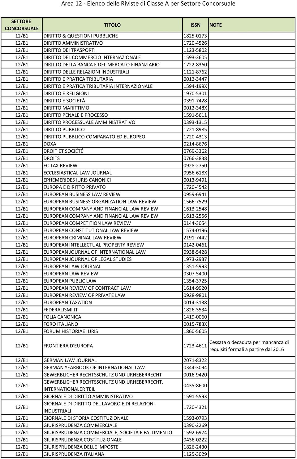 12/B1 DIRITTO E RELIGIONI 1970-5301 12/B1 DIRITTO E SOCIETÀ 0391-7428 12/B1 DIRITTO MARITTIMO 0012-348X 12/B1 DIRITTO PENALE E PROCESSO 1591-5611 12/B1 DIRITTO PROCESSUALE AMMINISTRATIVO 0393-1315