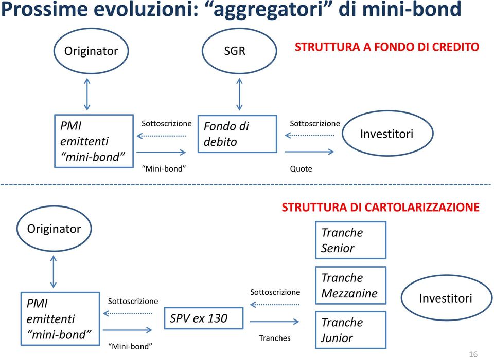 emittenti mini-bond Sottoscrizione Mini-bond SPV ex 130 Sottoscrizione Tranches STRUTTURA DI