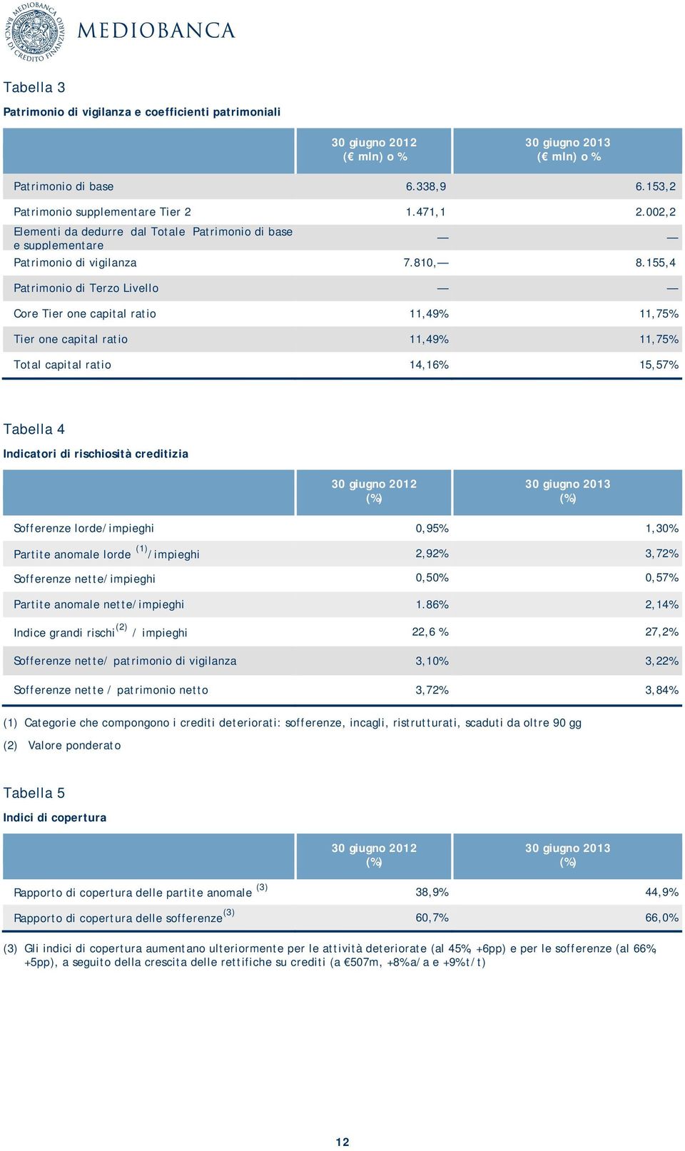 155,4 Patrimonio di Terzo Livello Core Tier one capital ratio 11,49% 11,75% Tier one capital ratio 11,49% 11,75% Total capital ratio 14,16% 15,57% Tabella 4 Indicatori di rischiosità creditizia 30