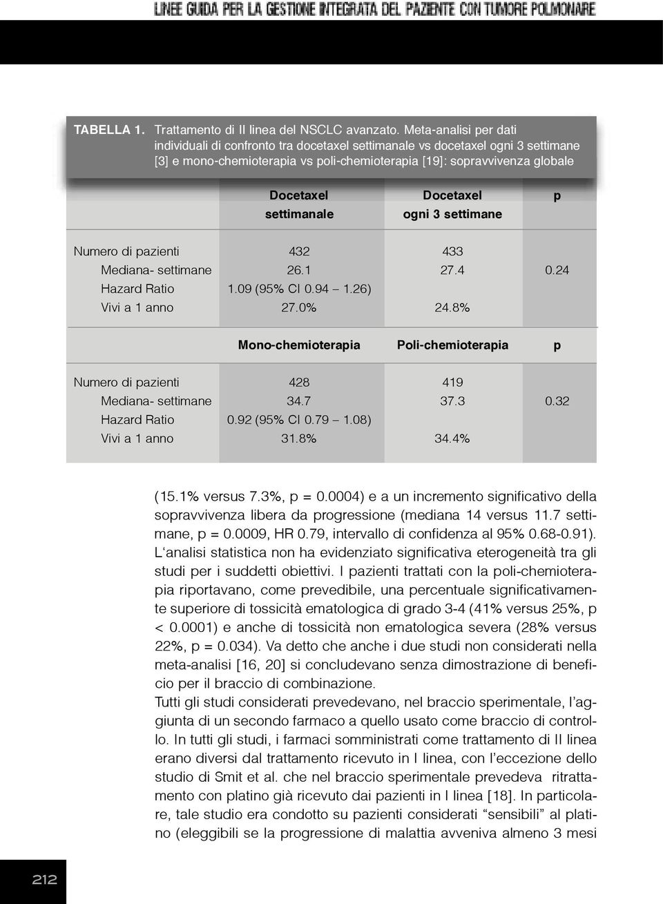 settimanale ogni 3 settimane Numero di pazienti 432 433 Mediana- settimane 26.1 27.4 0.24 Hazard Ratio 1.09 (95% CI 0.94 1.26) Vivi a 1 anno 27.0% 24.