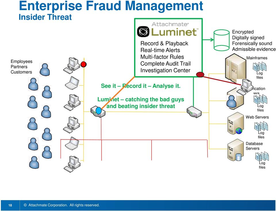 Luminet catching the bad guys and beating insider threat Encrypted Digitally signed Forensically sound