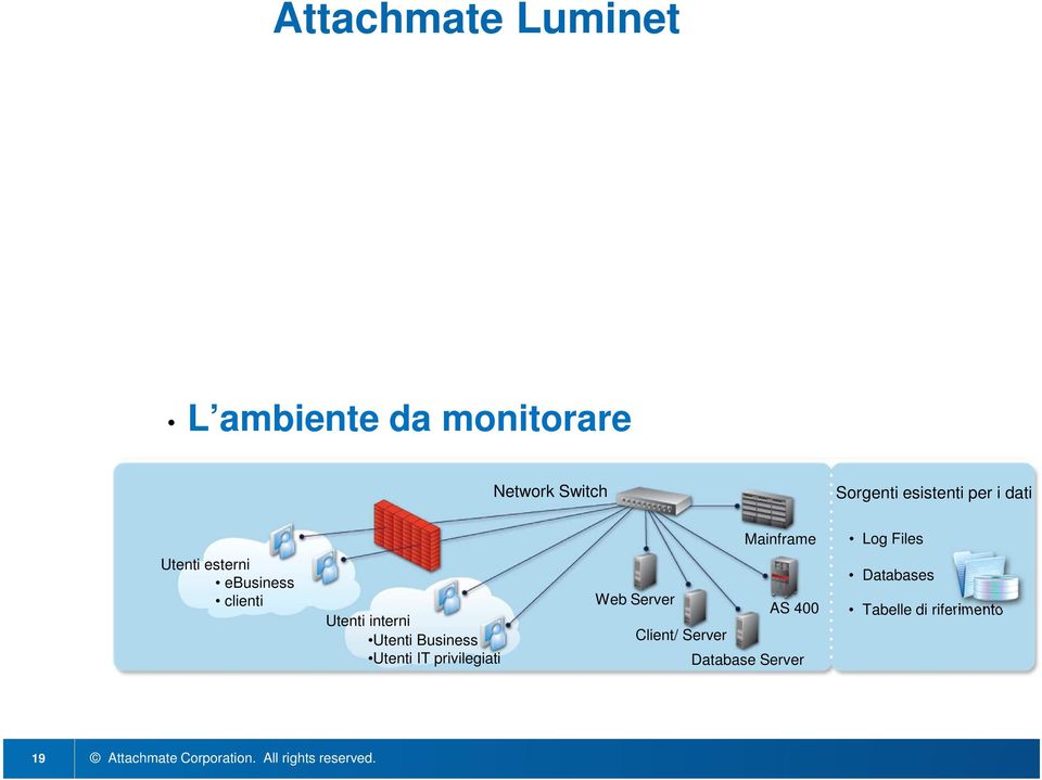 clienti Utenti interni Utenti Business Utenti IT privilegiati Web