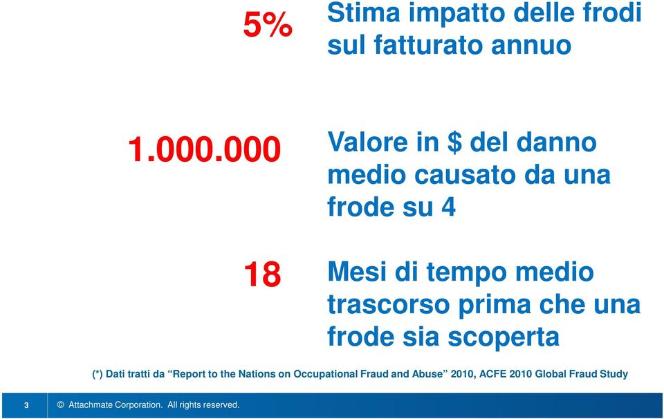 tempo medio trascorso prima che una frode sia scoperta (*) Dati tratti