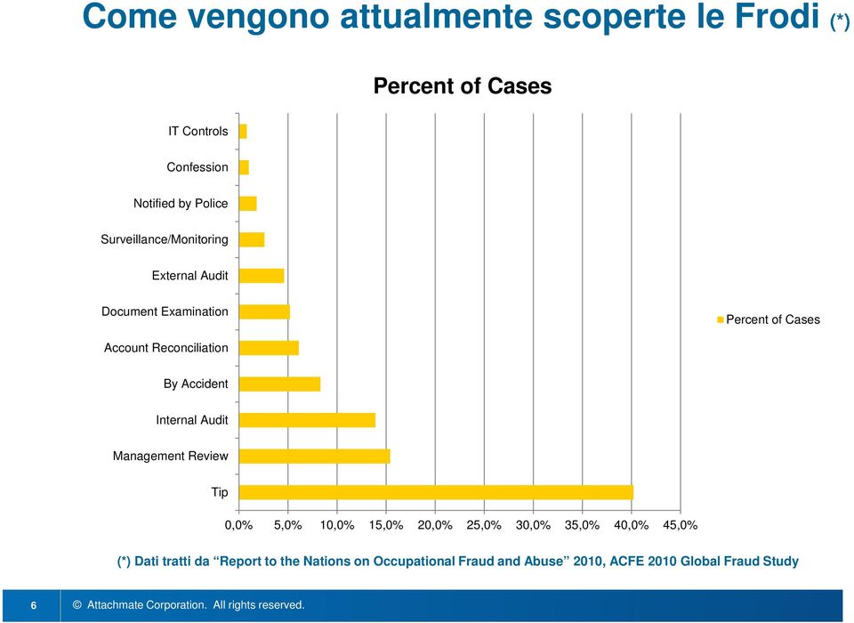 Accident Internal Audit Management Review Tip 0,0% 5,0% 10,0% 15,0% 20,0% 25,0% 30,0% 35,0% 40,0% 45,0%