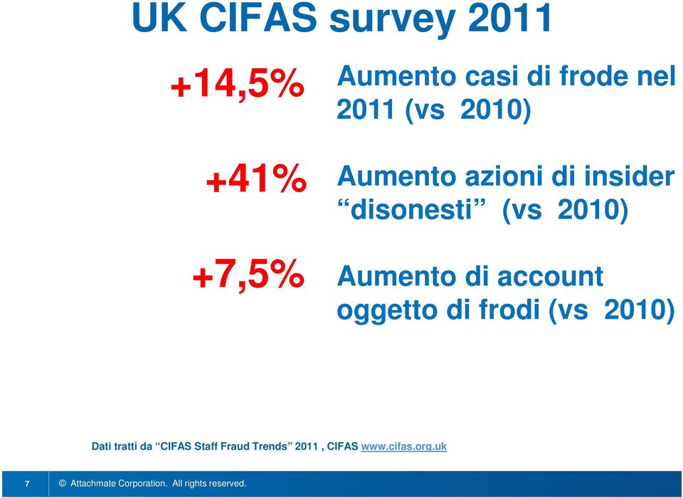 2010) Aumento di account oggetto di frodi (vs 2010) Dati