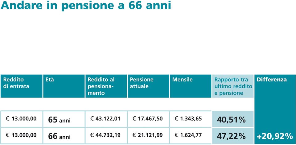 e pensione Differenza 13.000,00 65 anni 43.122,01 17.467,50 1.