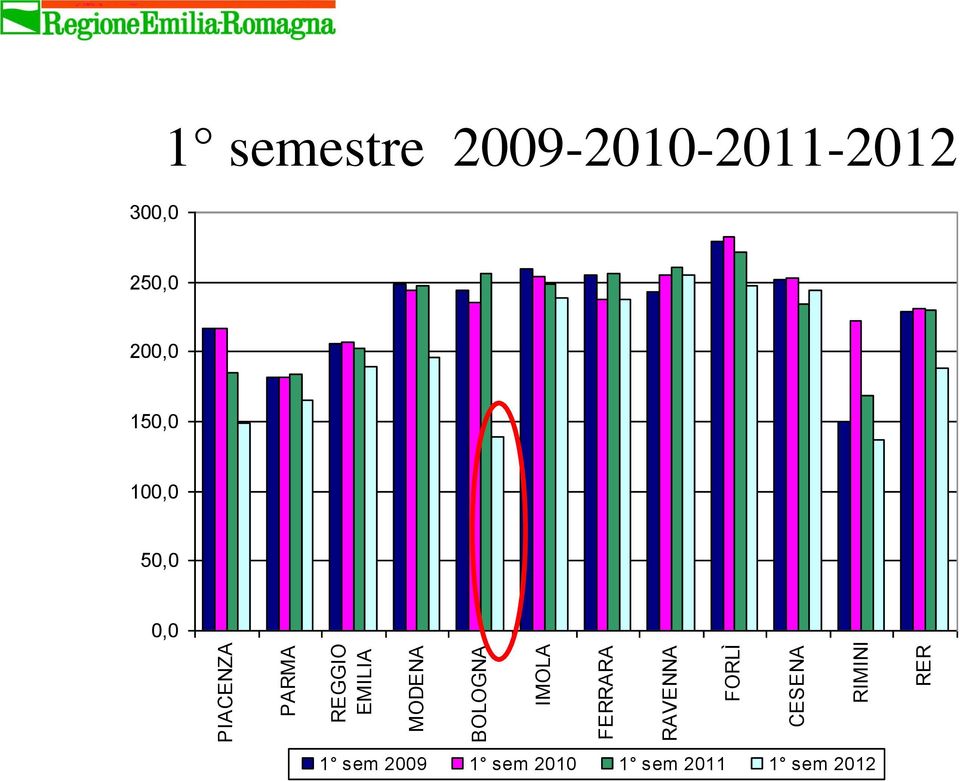 semestre 2009-2010-2011-2012 250,0 200,0 150,0